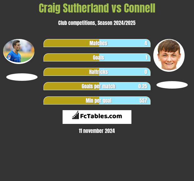 Craig Sutherland vs Connell h2h player stats