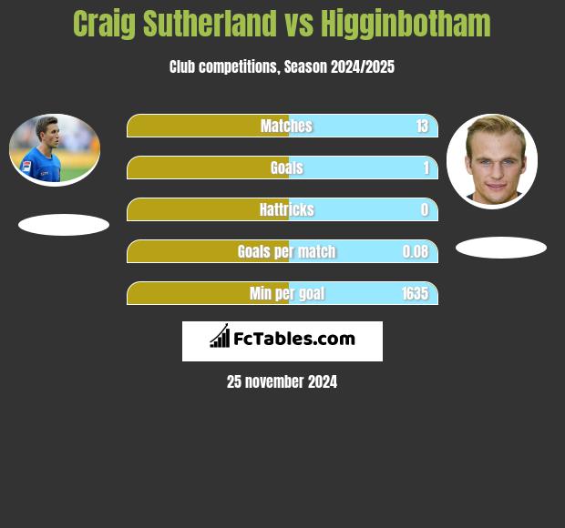 Craig Sutherland vs Higginbotham h2h player stats