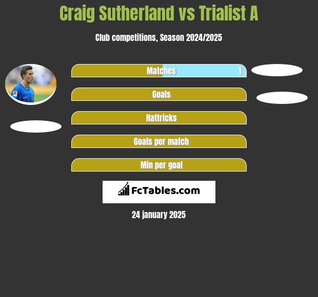 Craig Sutherland vs Trialist A h2h player stats