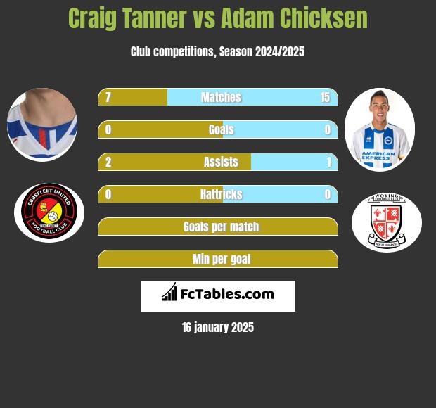 Craig Tanner vs Adam Chicksen h2h player stats