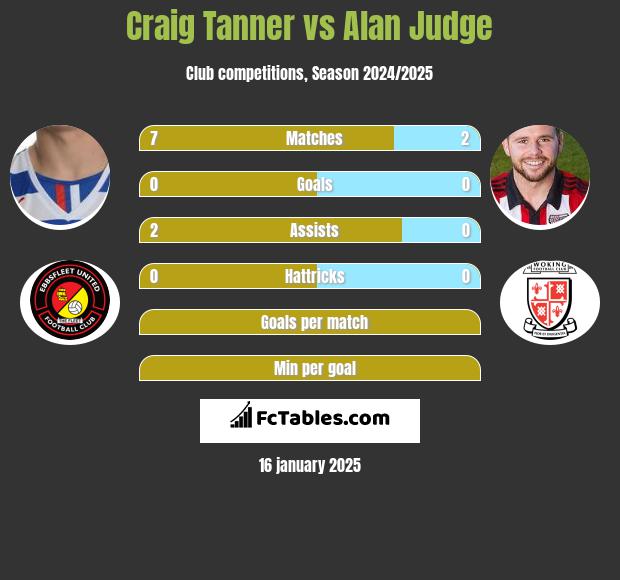 Craig Tanner vs Alan Judge h2h player stats