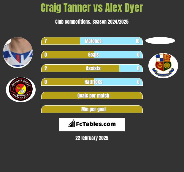 Craig Tanner vs Alex Dyer h2h player stats