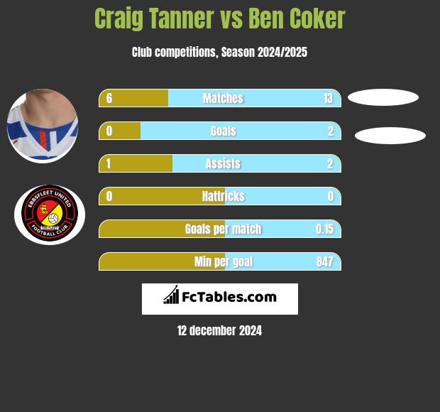 Craig Tanner vs Ben Coker h2h player stats