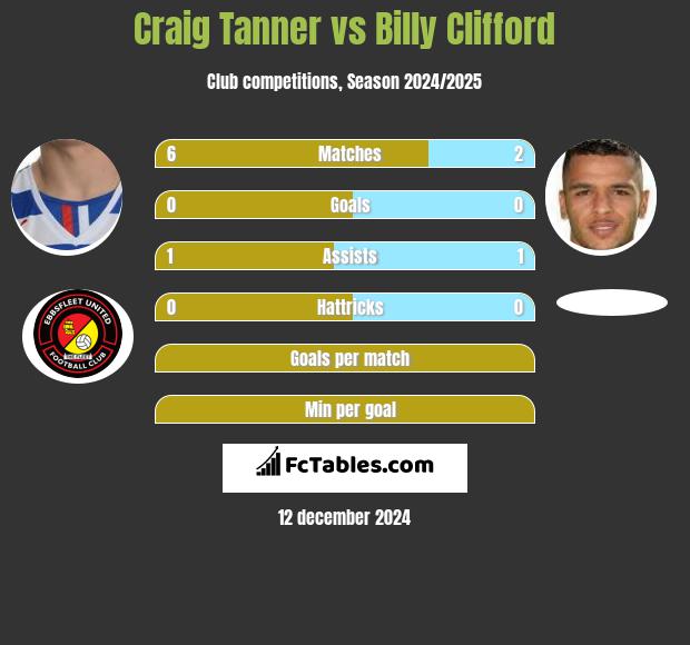 Craig Tanner vs Billy Clifford h2h player stats