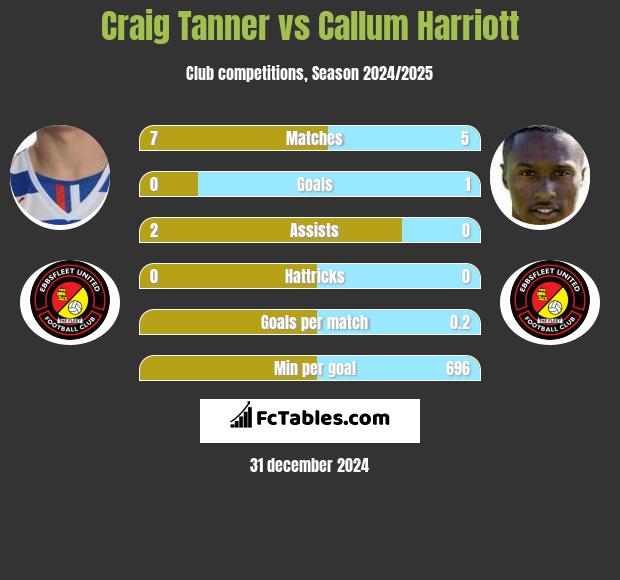 Craig Tanner vs Callum Harriott h2h player stats