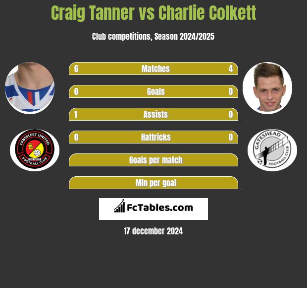 Craig Tanner vs Charlie Colkett h2h player stats