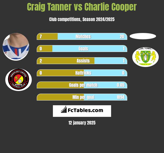 Craig Tanner vs Charlie Cooper h2h player stats