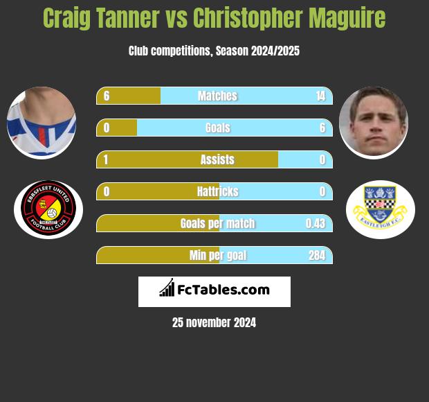 Craig Tanner vs Christopher Maguire h2h player stats