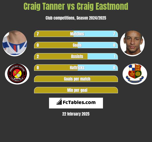 Craig Tanner vs Craig Eastmond h2h player stats