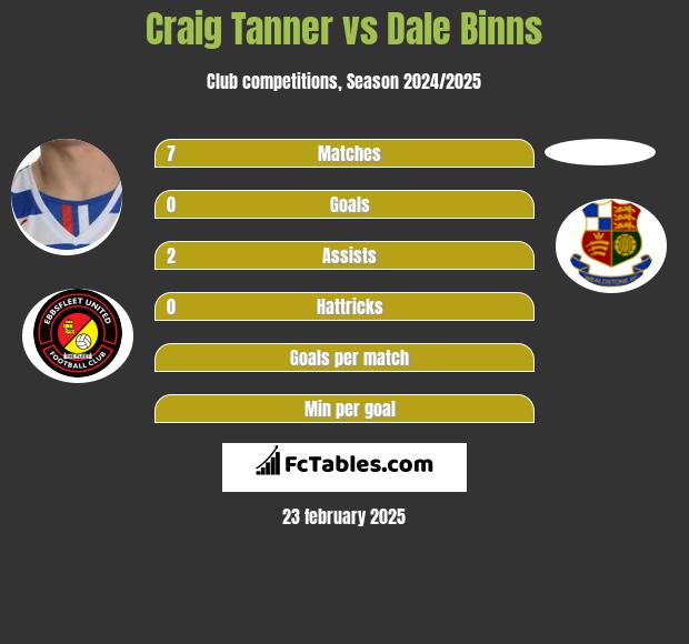 Craig Tanner vs Dale Binns h2h player stats