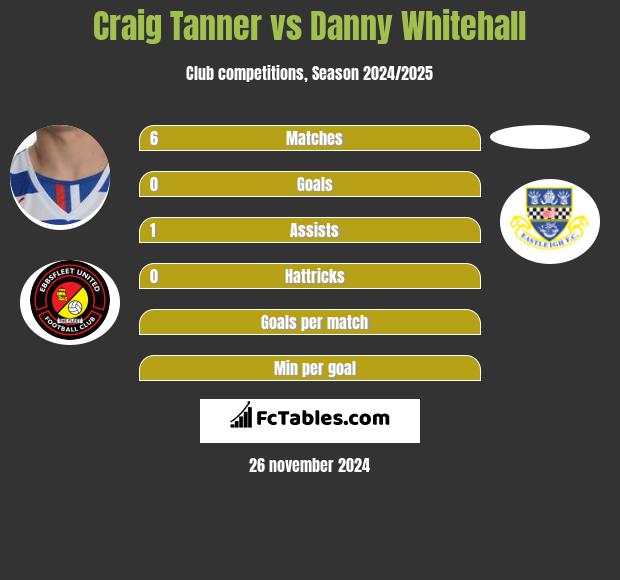 Craig Tanner vs Danny Whitehall h2h player stats