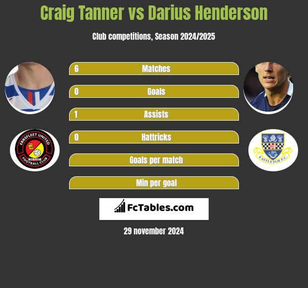 Craig Tanner vs Darius Henderson h2h player stats