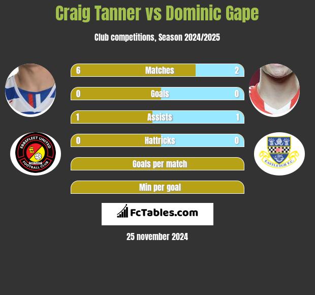 Craig Tanner vs Dominic Gape h2h player stats