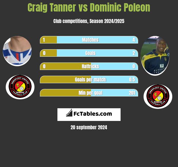 Craig Tanner vs Dominic Poleon h2h player stats