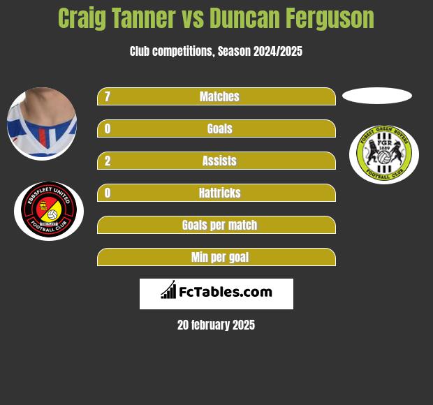 Craig Tanner vs Duncan Ferguson h2h player stats