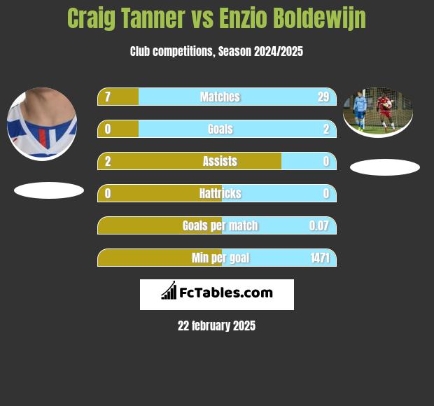 Craig Tanner vs Enzio Boldewijn h2h player stats