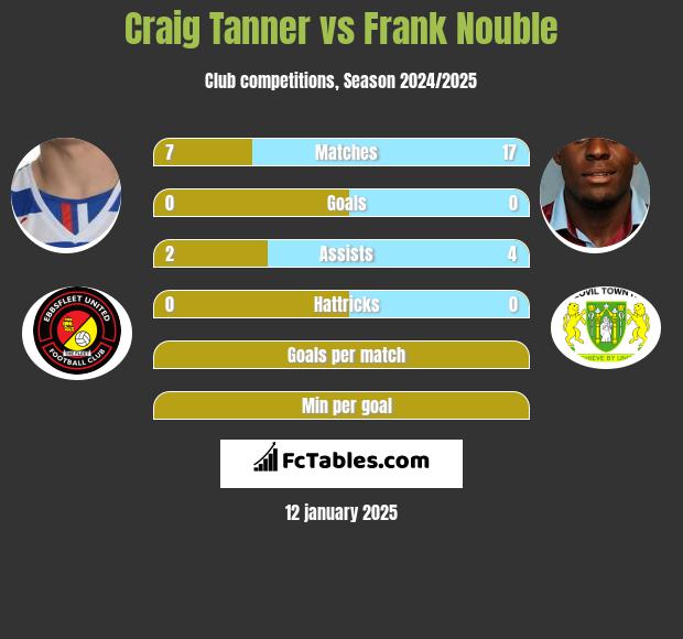 Craig Tanner vs Frank Nouble h2h player stats