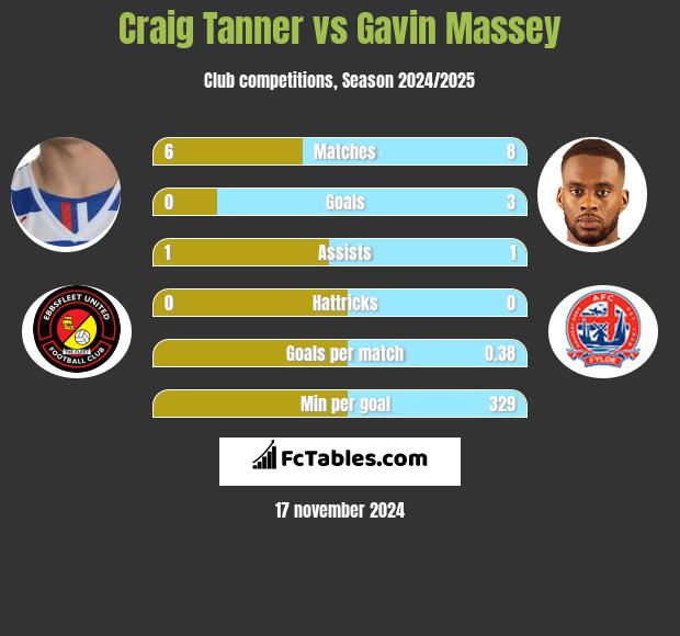 Craig Tanner vs Gavin Massey h2h player stats