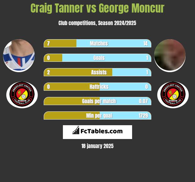 Craig Tanner vs George Moncur h2h player stats