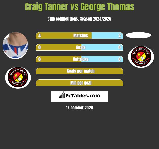 Craig Tanner vs George Thomas h2h player stats