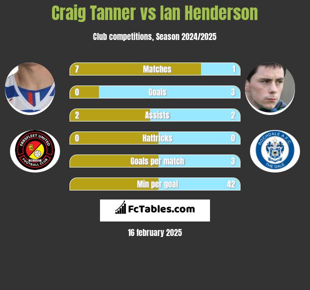 Craig Tanner vs Ian Henderson h2h player stats