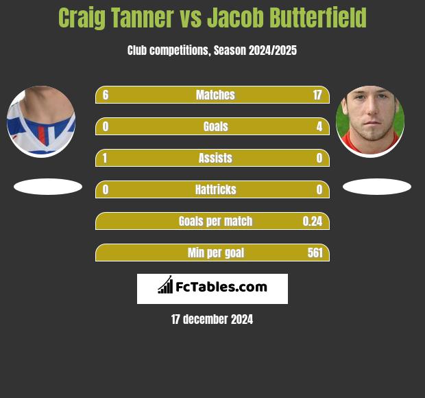 Craig Tanner vs Jacob Butterfield h2h player stats