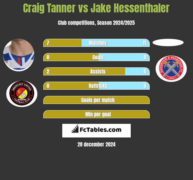 Craig Tanner vs Jake Hessenthaler h2h player stats