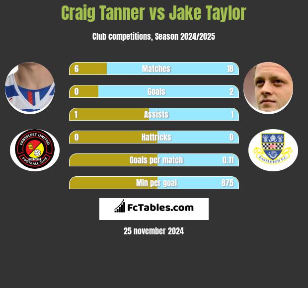 Craig Tanner vs Jake Taylor h2h player stats