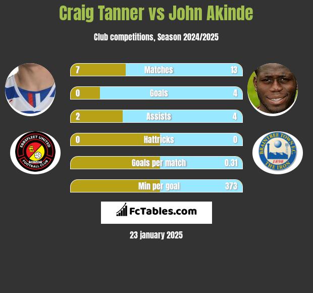 Craig Tanner vs John Akinde h2h player stats