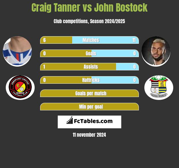 Craig Tanner vs John Bostock h2h player stats