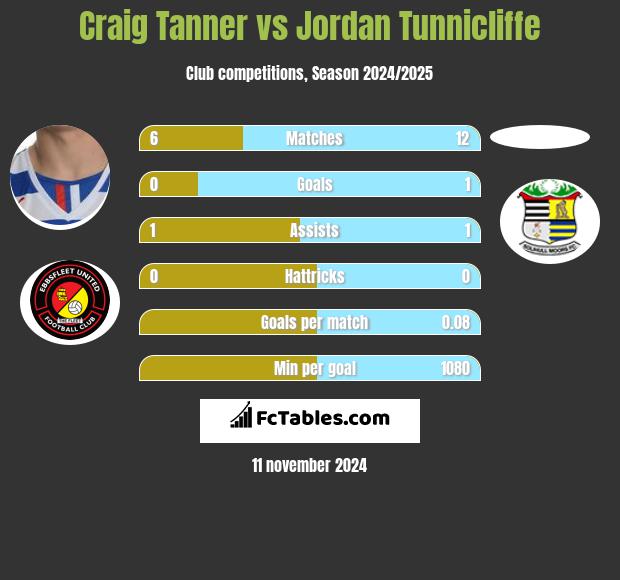 Craig Tanner vs Jordan Tunnicliffe h2h player stats