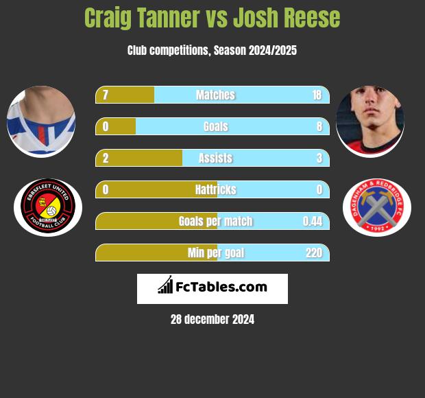 Craig Tanner vs Josh Reese h2h player stats