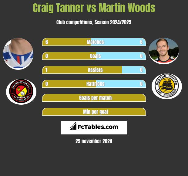 Craig Tanner vs Martin Woods h2h player stats