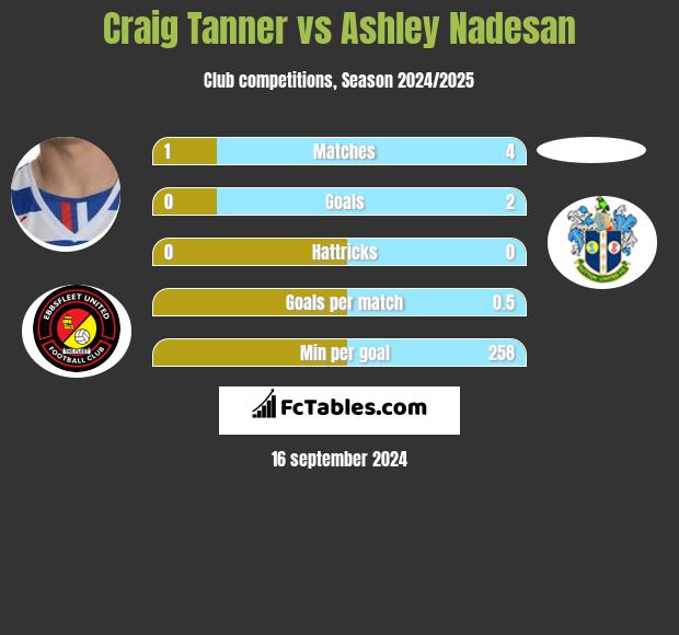 Craig Tanner vs Ashley Nadesan h2h player stats