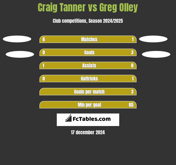 Craig Tanner vs Greg Olley h2h player stats