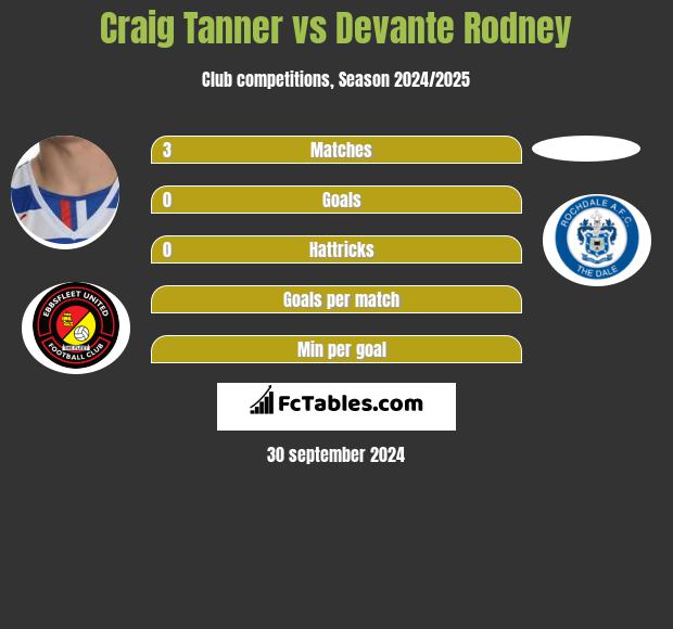 Craig Tanner vs Devante Rodney h2h player stats