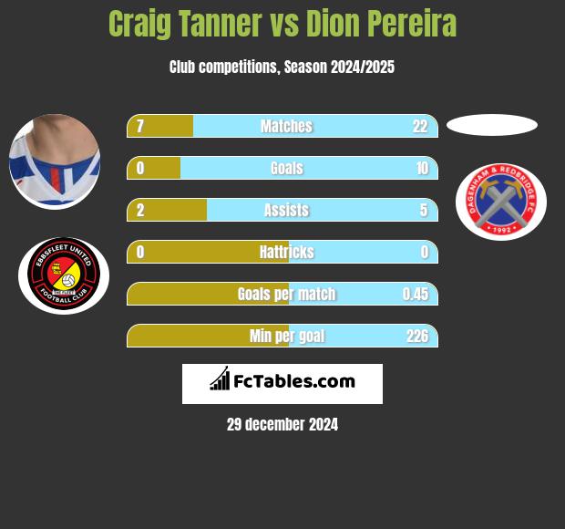 Craig Tanner vs Dion Pereira h2h player stats