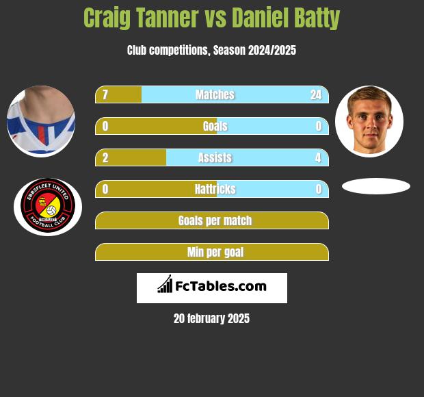 Craig Tanner vs Daniel Batty h2h player stats