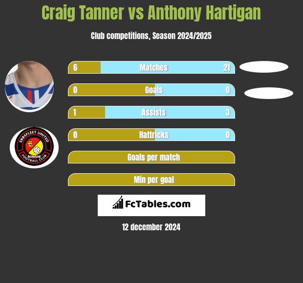 Craig Tanner vs Anthony Hartigan h2h player stats