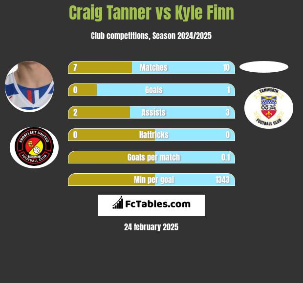 Craig Tanner vs Kyle Finn h2h player stats