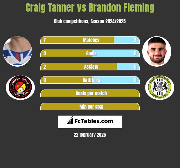 Craig Tanner vs Brandon Fleming h2h player stats