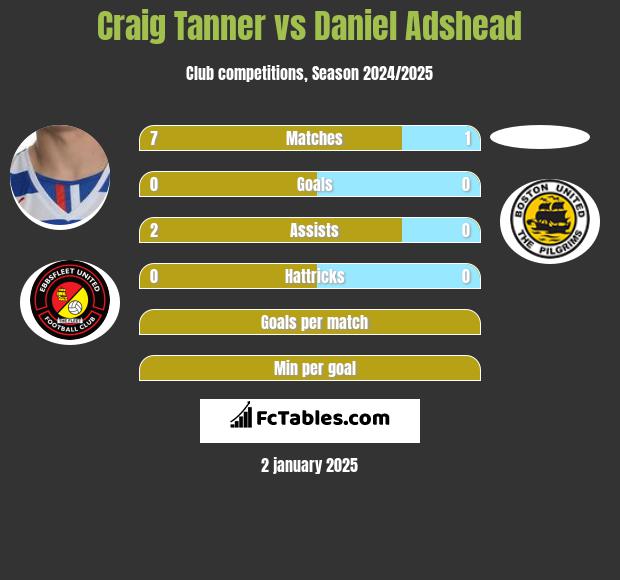 Craig Tanner vs Daniel Adshead h2h player stats