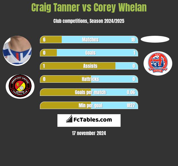 Craig Tanner vs Corey Whelan h2h player stats