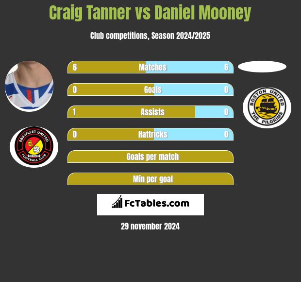 Craig Tanner vs Daniel Mooney h2h player stats