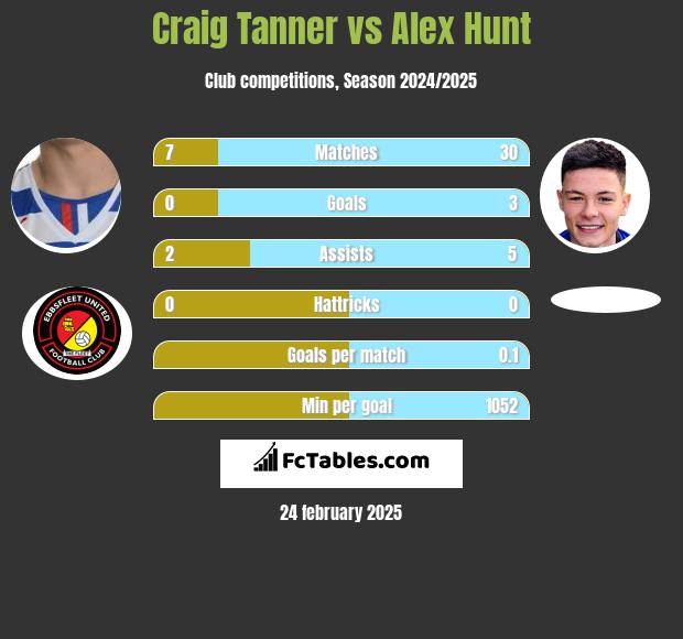 Craig Tanner vs Alex Hunt h2h player stats