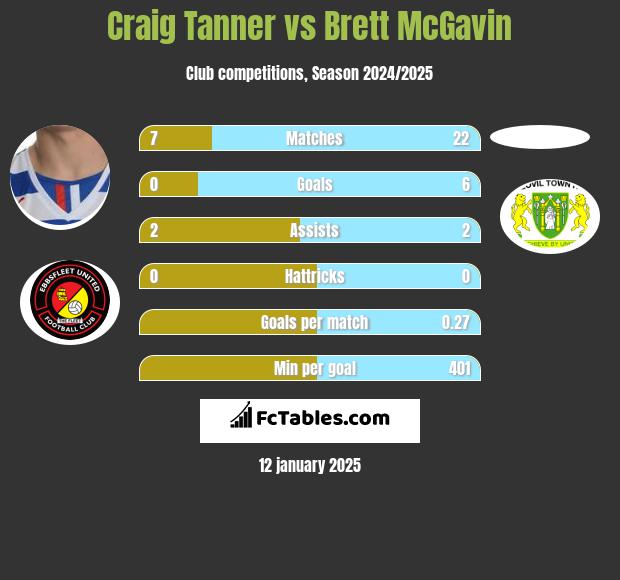 Craig Tanner vs Brett McGavin h2h player stats