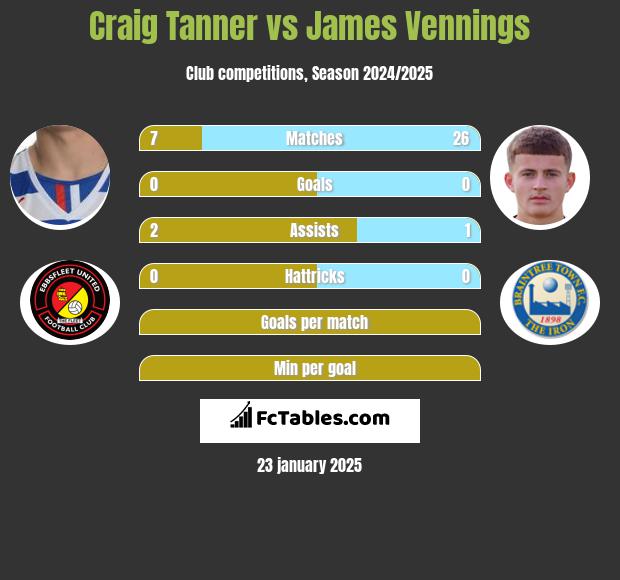 Craig Tanner vs James Vennings h2h player stats