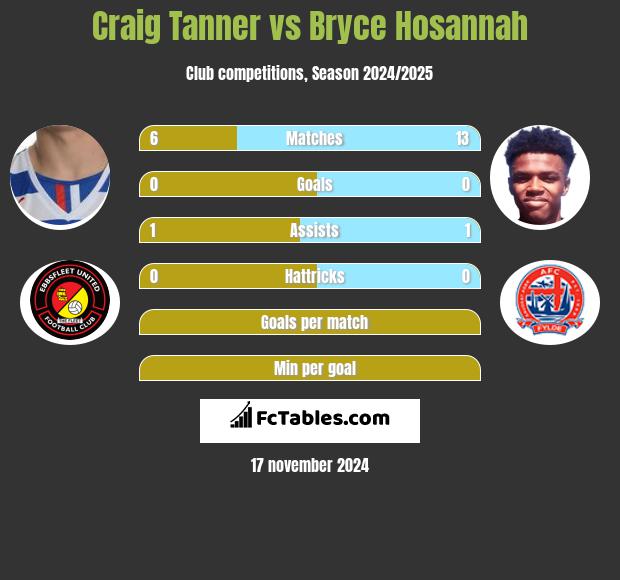 Craig Tanner vs Bryce Hosannah h2h player stats