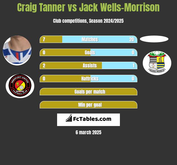 Craig Tanner vs Jack Wells-Morrison h2h player stats