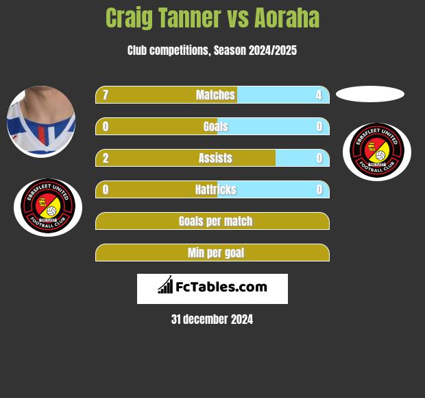 Craig Tanner vs Aoraha h2h player stats